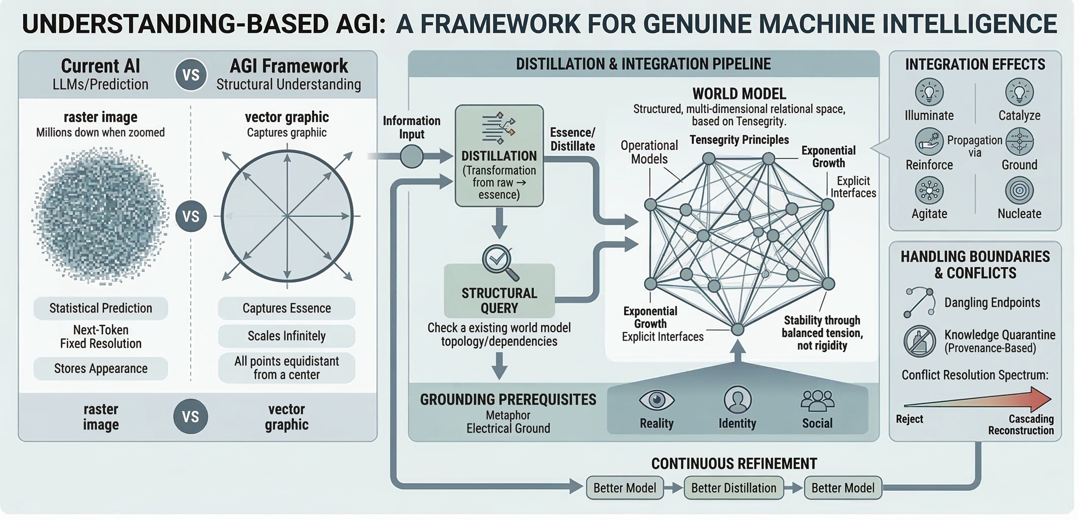 Understanding-Based AGI Framework architecture overview showing the distillation pipeline, world model, integration effects, grounding prerequisites, and continuous refinement loop