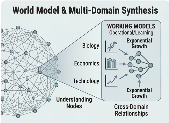 Diagram showing the world model as a multi-dimensional relational structure with working models and cross-domain relationships